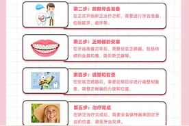 牙齿矫正的这五个步骤，你知道吗?图片