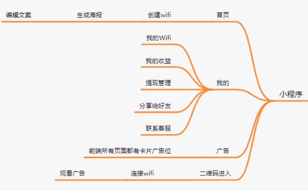 ����һ������wifiһ������С������ư���