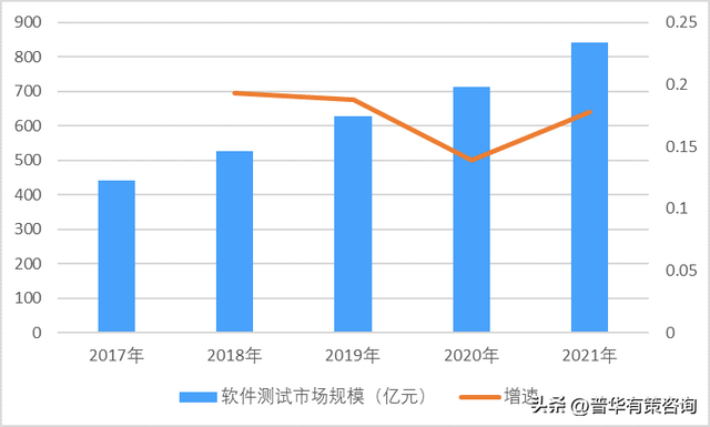 软件测试行业市场规模分析预测,发展前景趋势展望