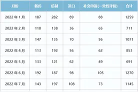 12月4个1类新药，7个进口原研药报产；4个中药新药、首仿获批图片