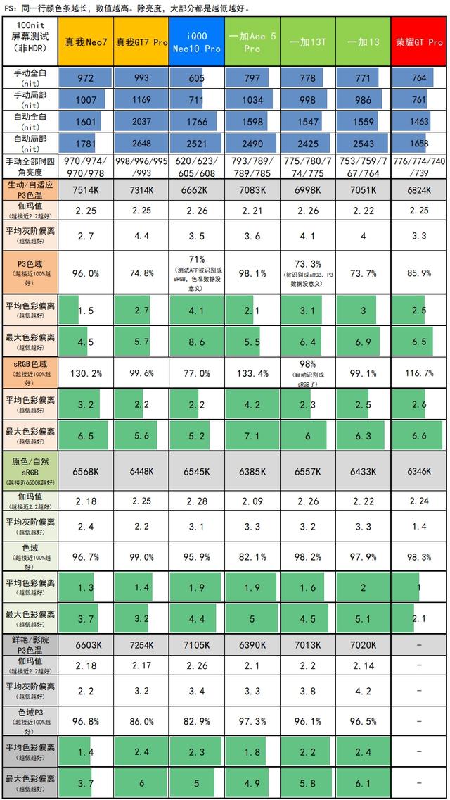 力大砖飞，荣耀GT Pro评测：3199元起的骁龙8E领先版+7200mAh电池