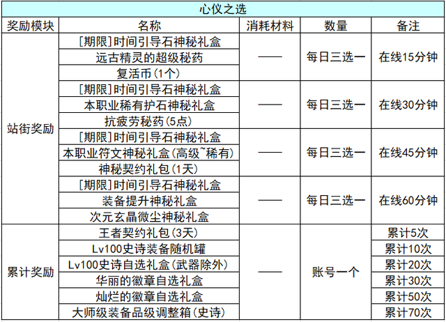 DNF：2.24版本更新速览，福利与改动尽收眼底