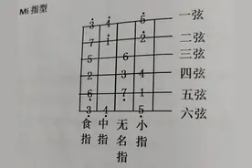 学习吉他必须掌握的基本功练习“五种指型”快速记住指板音阶图片