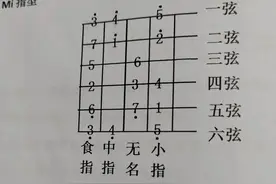 学习吉他必须掌握的基本功练习“五种指型”快速记住指板音阶图片