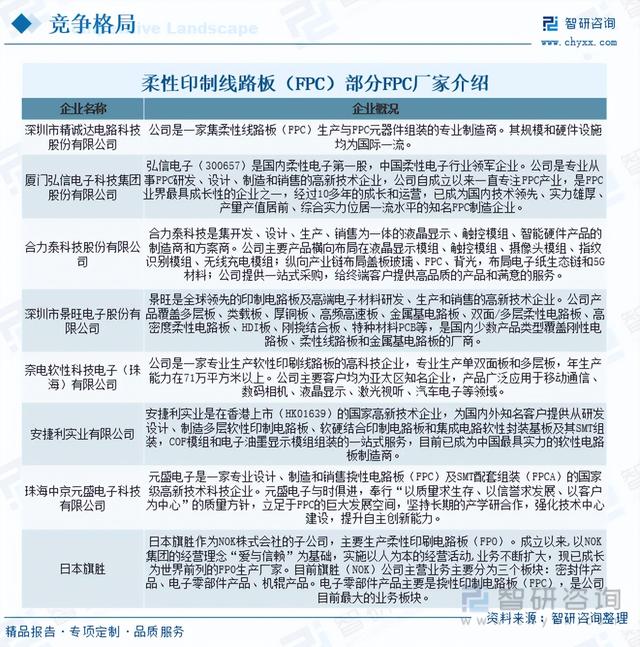 智研咨询重磅发布!2023年柔性印制线路板行业市场分析报告