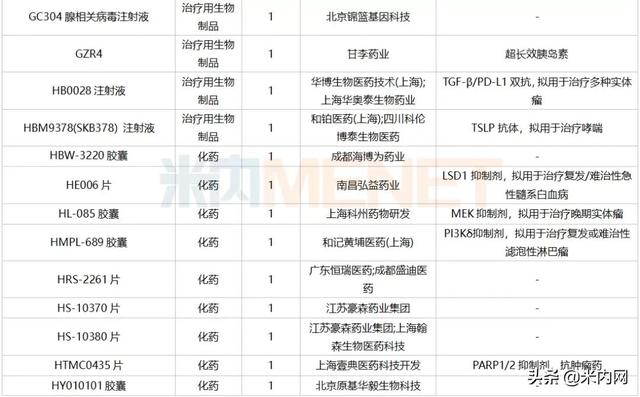 12月6个1类新药、2个首仿获批，这6个重磅品种申报新适应症