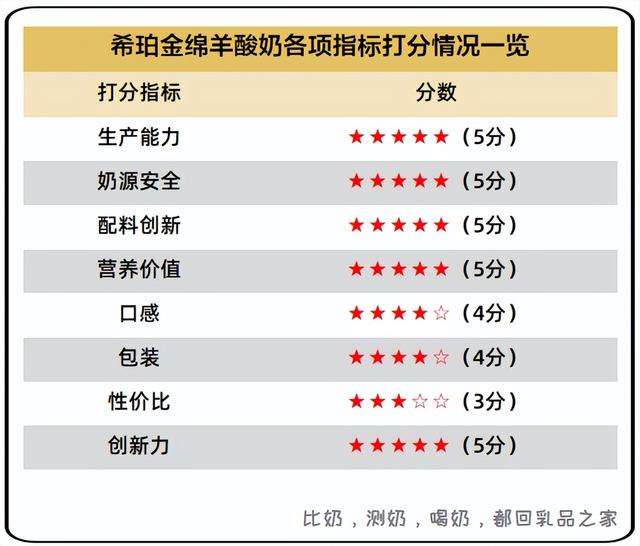 蒙牛上新的这款绵羊酸奶品质如何？快来看看乳品之家的测评