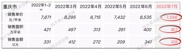 1-7月全国房价下跌最大的省份竟是重庆，强二线是叫好不叫座吗？