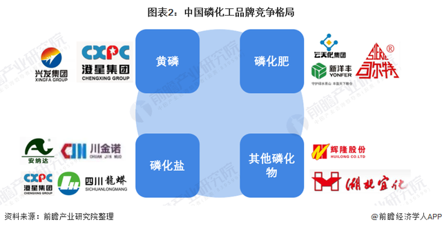「行业深度」洞察2022:中国磷化工行业竞争格局及市场份额分析