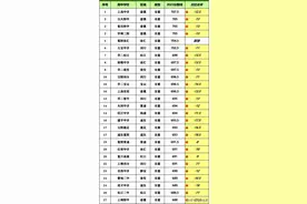 2023上海全市高中分数线排位表图片