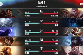 LOL-LPL：Scout天秀黄鸡杀入凤凰群，EDG 3-1击败FPX挺进下一轮图片