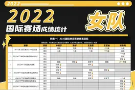 回首国乒2022 | 孙颖莎王艺迪外战胜率100% 中国女乒“稳稳的幸福”图片