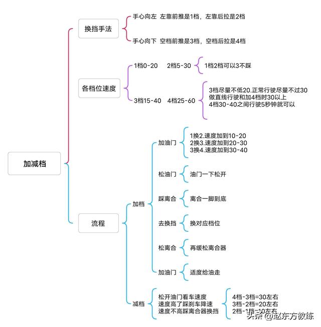 科目三加减档详细操作方法（科目三的加减档一张图就能学会）