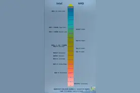 CPU性能和效率天梯图2022新版：选购CPU就看这两张图图片
