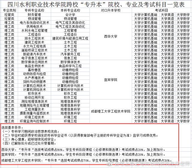 统招专升本丨四川专升本对应本科高校汇总丨最新政策解读