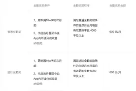 网络小说作者的最后坚守全勤奖，你知道怎么样才能拿到手吗？图片