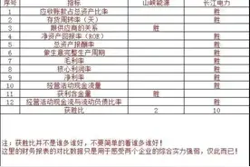 三峡能源VS长江电力～三峡虽强但是在行业大佬面前差多了图片