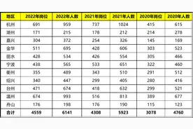 浙江公务员考试各地市进面难度排行图片