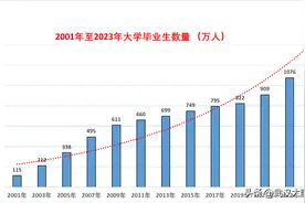 大学毕业生：2001年115万、2023年1158万人，学历贬值、就业严峻图片