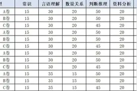 事业单位考试行测各模块时间怎么分配？图片
