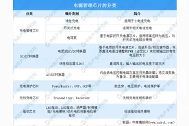 2022年中国电源管理芯片市场前景及投资研究预测报告图片