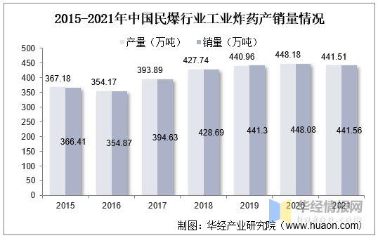 中国民爆行业现状分析、市场竞争格局及重点企业分析