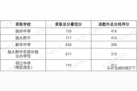 刚刚！2022年扬州中考切分线公布图片