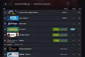 Steam平台最新游戏畅销榜公开，《孤岛惊魂6》拿到第四名图片