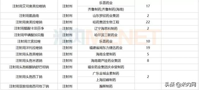 12月6个1类新药、2个首仿获批，这6个重磅品种申报新适应症
