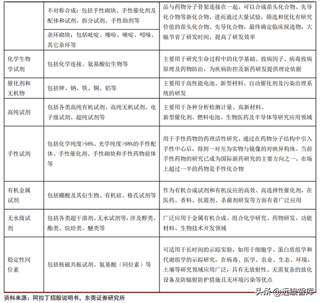 高端化学科研试剂龙头，阿拉丁：电商模式天然契合科学服务行业