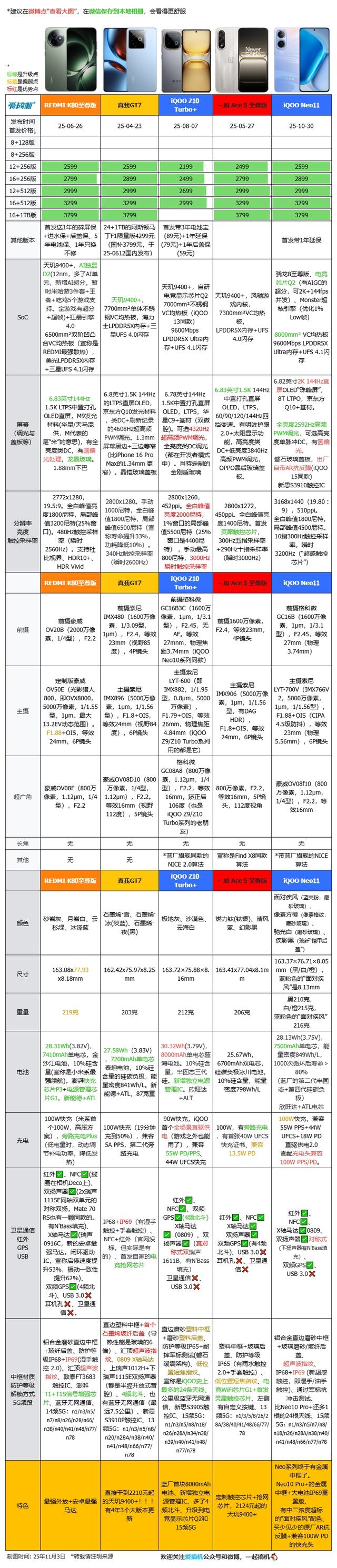 甜点配置，iQOO Neo11评测：2599元起的2K屏骁龙8E+7500mAh电池