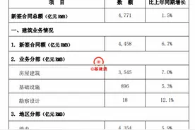 中国建筑太凶猛，斩获4771亿大项目图片