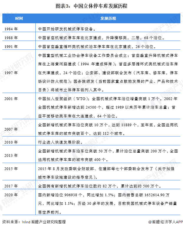 2022年中国立体车库行业发展现状及市场规模分析 行业发展稳步上升