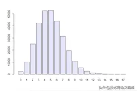 R语言学习笔记（六） -离散型数据的模型预测1图片