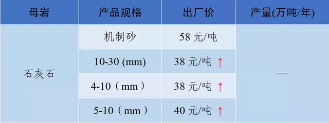 砂石骨料网出厂价与到单位价格