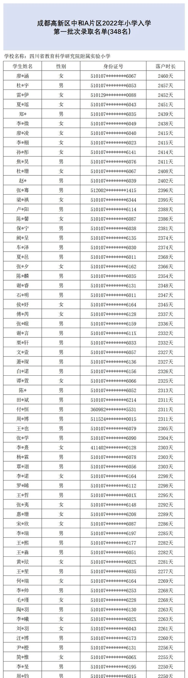成都两所小学新生名单公布！最长落户时间2470天