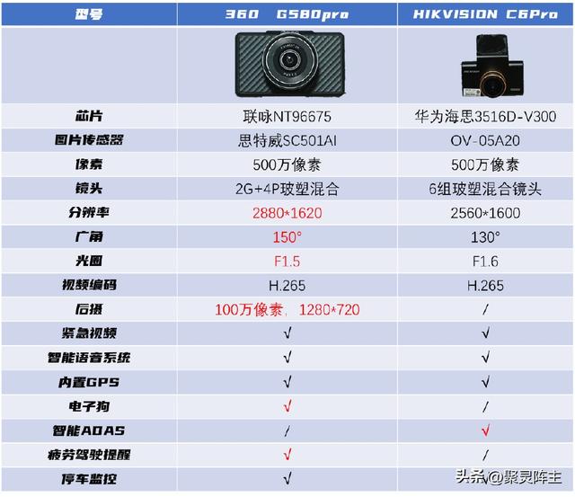 车品采购第一件，行车记录仪选购分析及对比评测