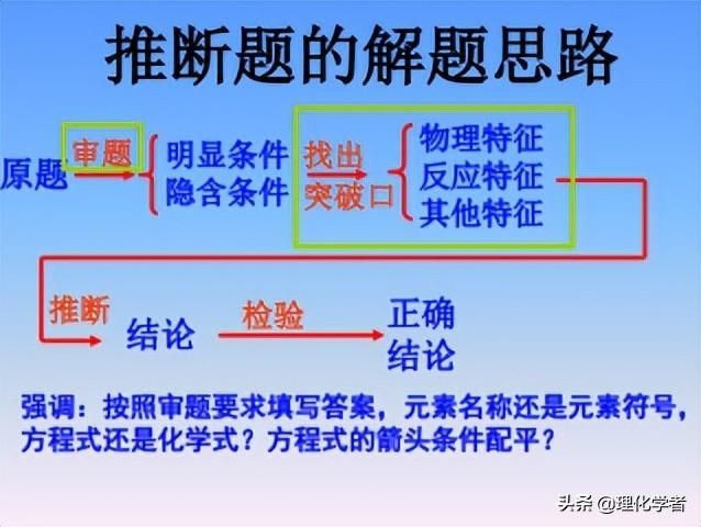初中化学方程式及其相关知识点总结和推断题解题方法及技巧
