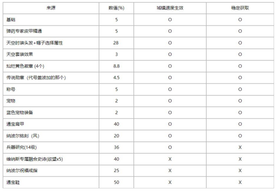 DNF女弹药不得不提的二三事，释放速度很重要