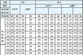 每KW需要多大平方电缆？图片