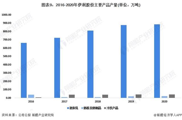 干货!2022年中国乳制品行业龙头企业分析——伊利股份
