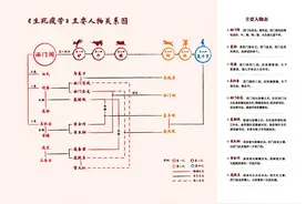一张六世轮回图，让你瞬间读懂莫言的《生死疲劳》图片