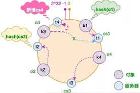 一文看懂一致性Hash算法图片