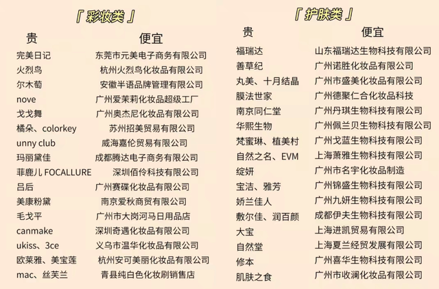 从工厂直销到品牌准入，1688的美妆生意“香”吗？