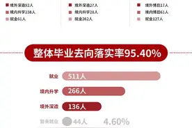院校就业及招生分析之上海科技大学图片