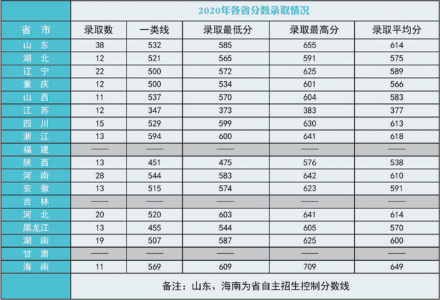 27所本科统招“军校”，历年各省录取分数线