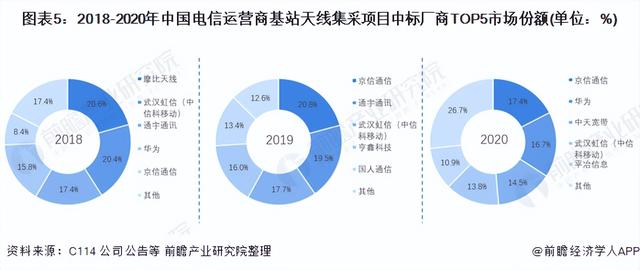 「行业深度」洞察2021:中国基站天线行业竞争格局及市场份额分析
