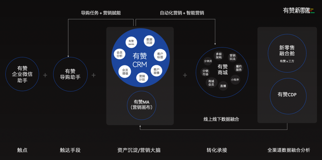 叮!你有一份2022有赞新零售产品报告待查收