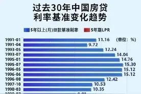 过去三十年中国房贷利率变化图片