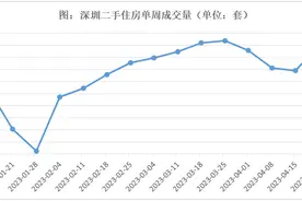 “加杠杆”时代一去不复返！深圳楼市变了图片
